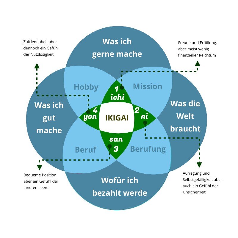 IKIGAI Blume